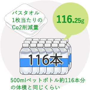 バスタオル1枚のCo2削減量