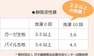 静菌活性値の試験結果 width=