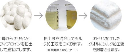 シルクアミノ加工イメージ