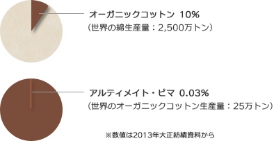 オーガニックコットンの生産量