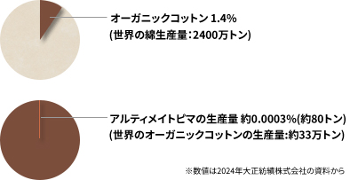 オーガニックコットンの生産量