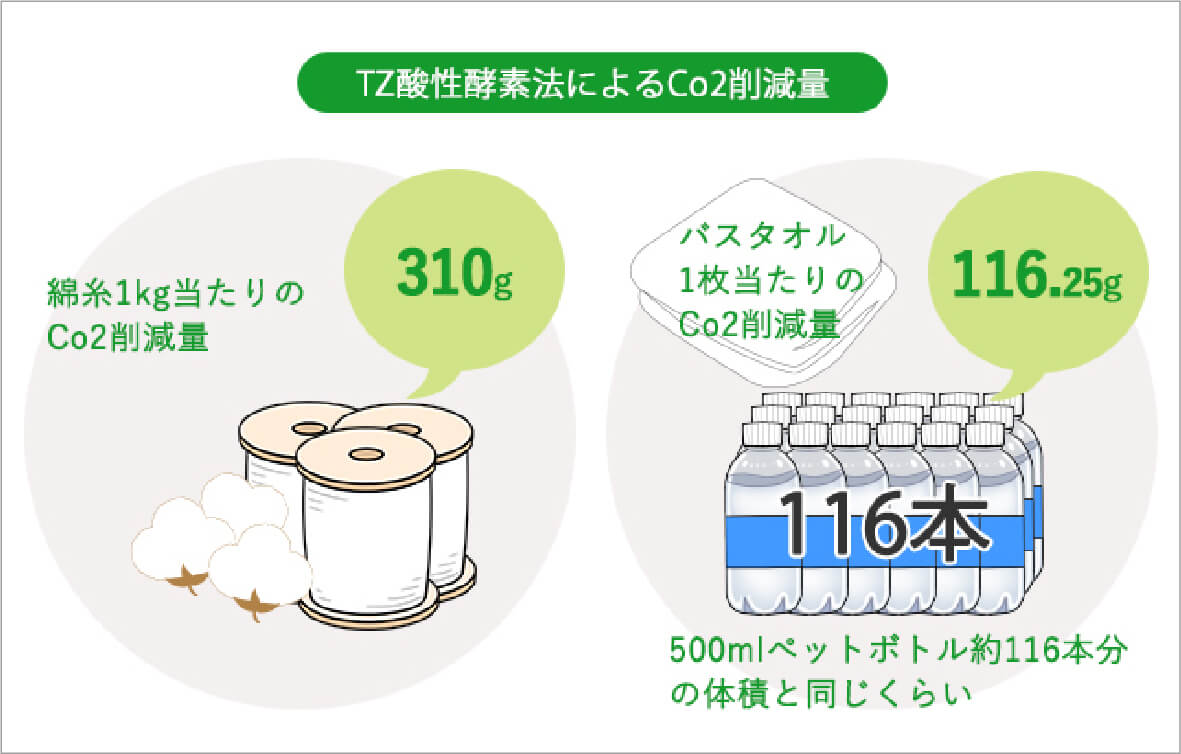 タオル織機 → 縫製 → 検品